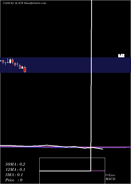  monthly chart AlbertonAcquisition