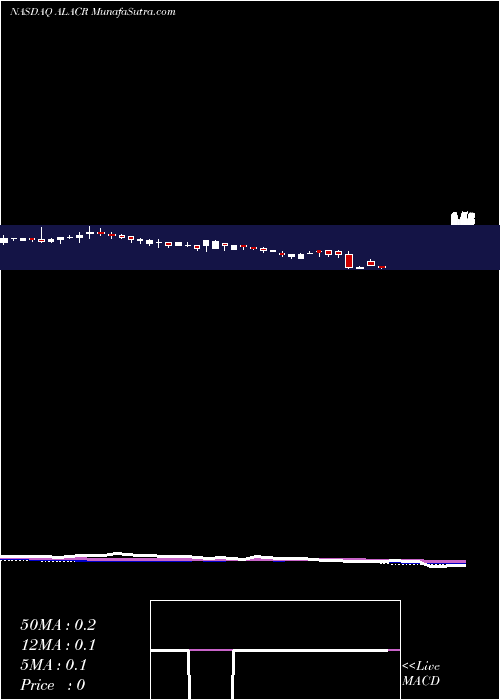  weekly chart AlbertonAcquisition