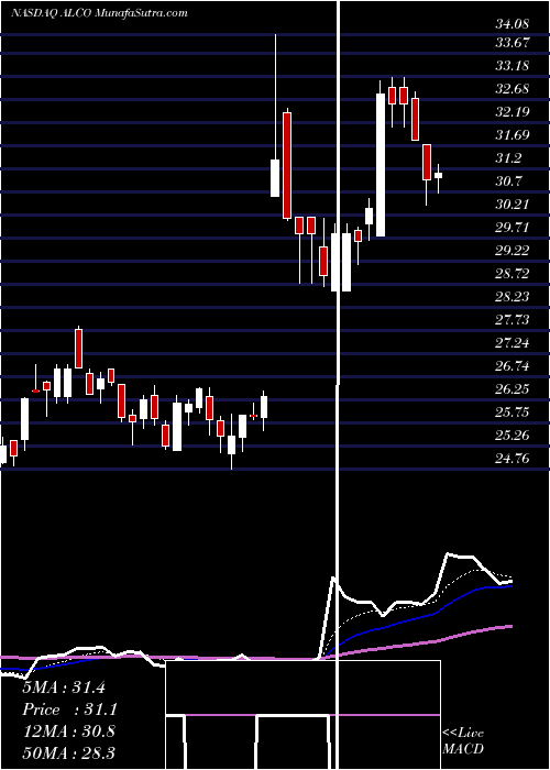  Daily chart AlicoInc