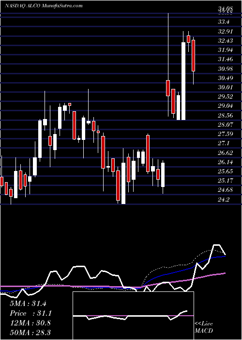  weekly chart AlicoInc