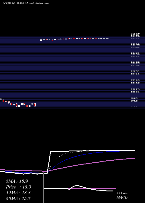  Daily chart AlderBiopharmaceuticals