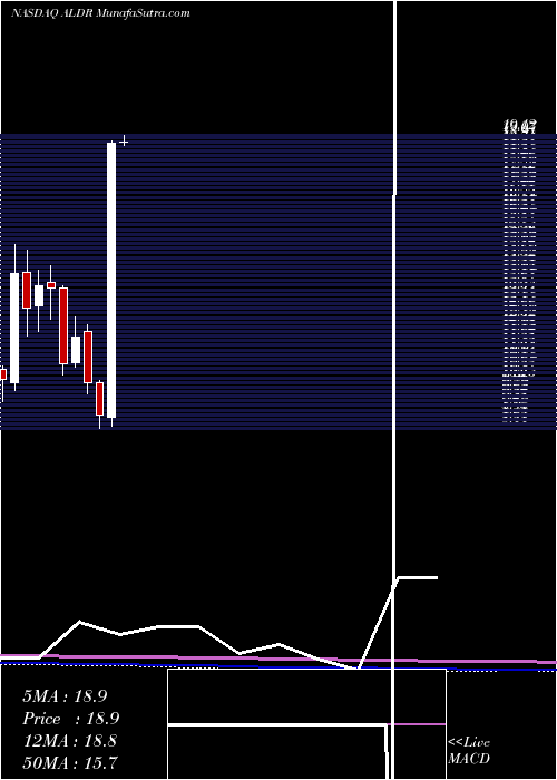  monthly chart AlderBiopharmaceuticals
