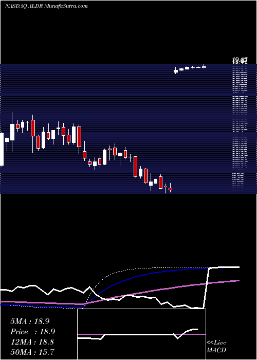  weekly chart AlderBiopharmaceuticals