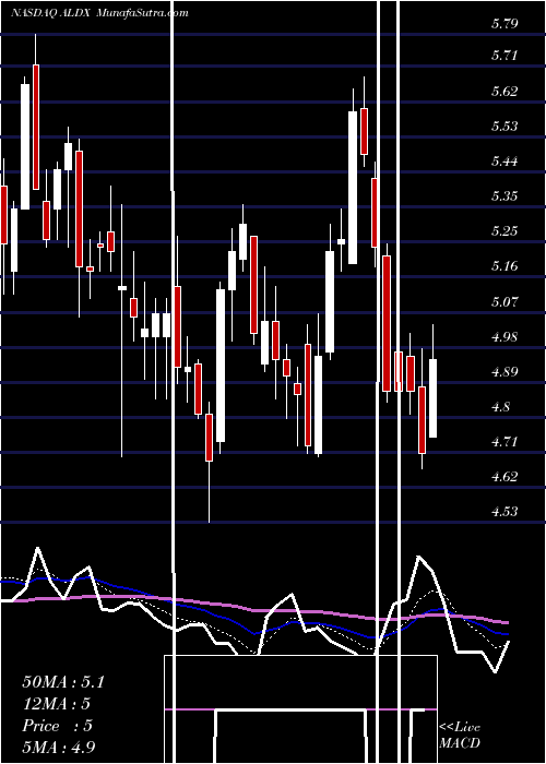  Daily chart Aldeyra Therapeutics, Inc.