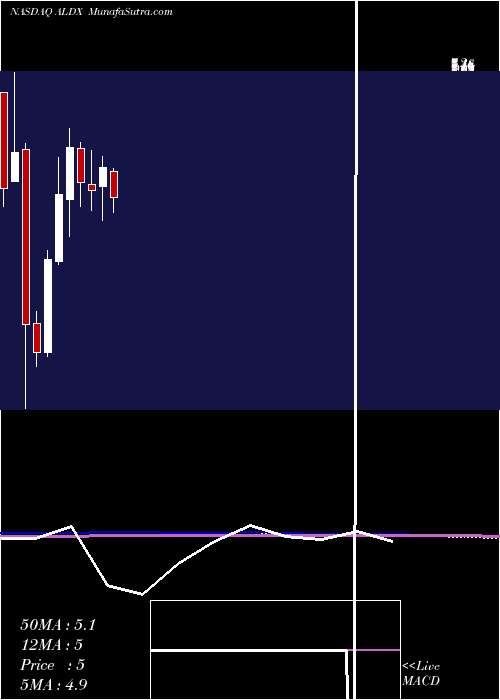  monthly chart AldeyraTherapeutics