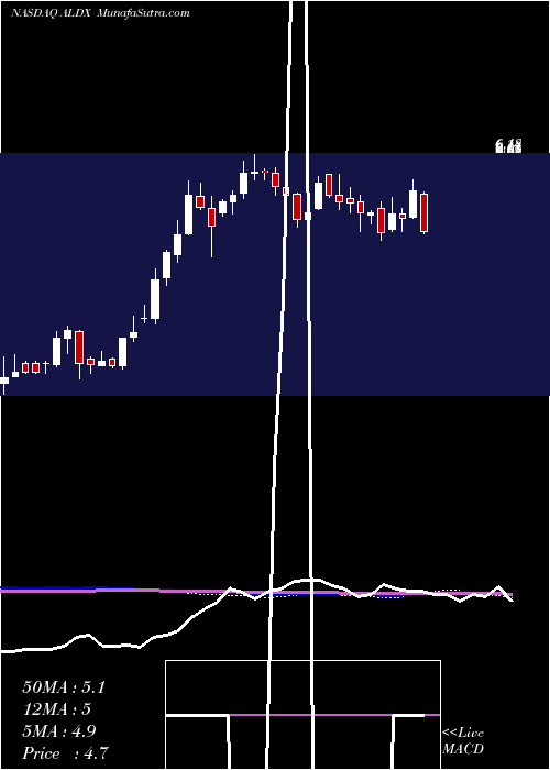  weekly chart AldeyraTherapeutics