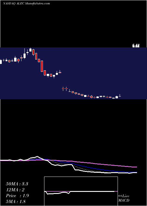  Daily chart AlectorInc