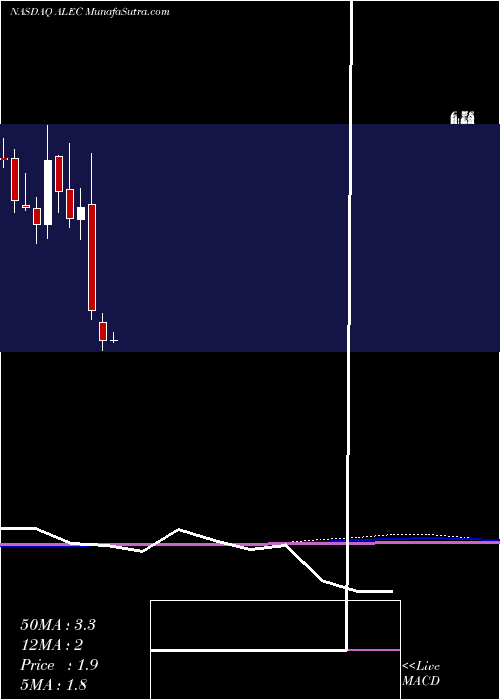  monthly chart AlectorInc