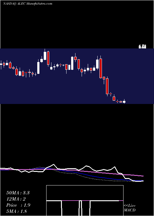  weekly chart AlectorInc