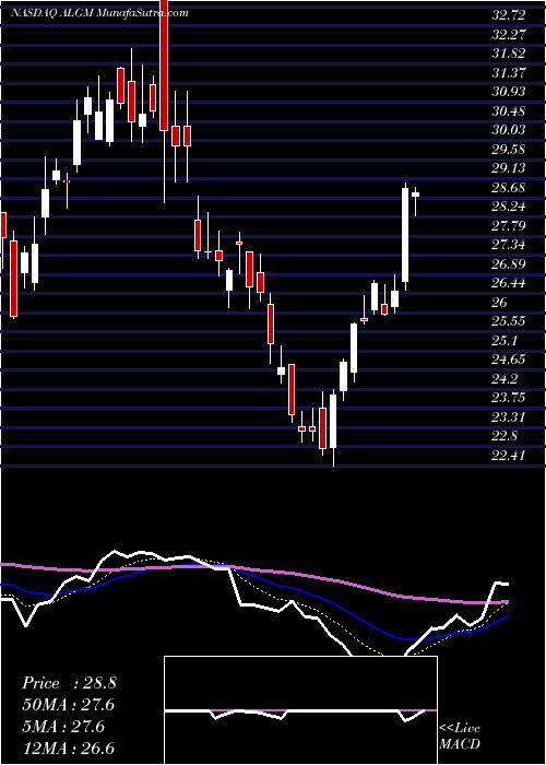  Daily chart AllegroMicrosystems
