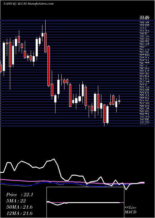  weekly chart AllegroMicrosystems