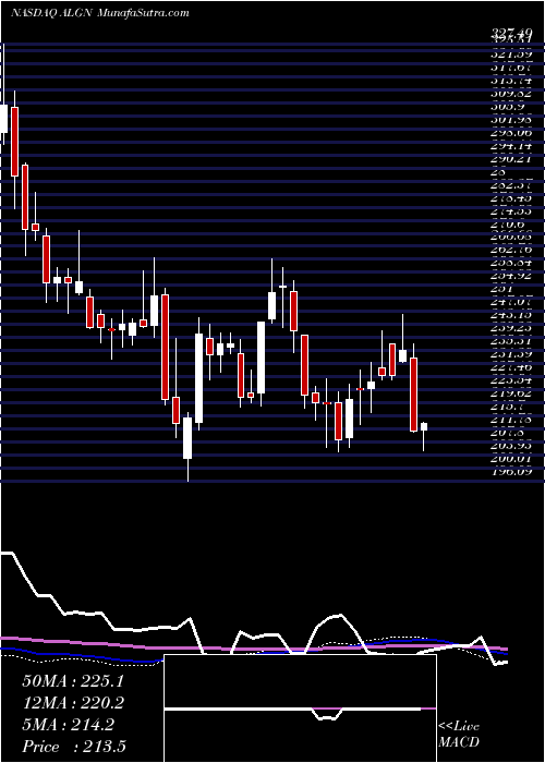  weekly chart AlignTechnology