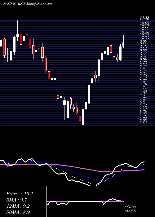  Daily chart AligosTherapeutics
