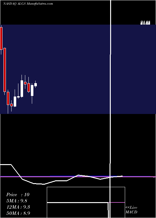  monthly chart AligosTherapeutics