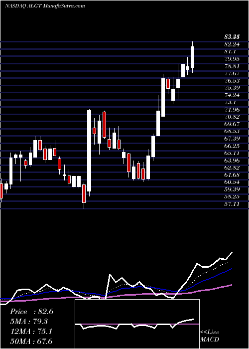  Daily chart Allegiant Travel Company