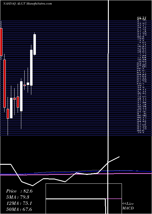  monthly chart AllegiantTravel