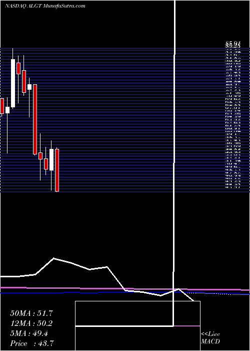  monthly chart AllegiantTravel