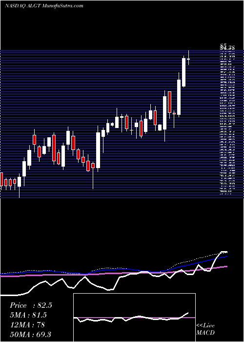  weekly chart AllegiantTravel