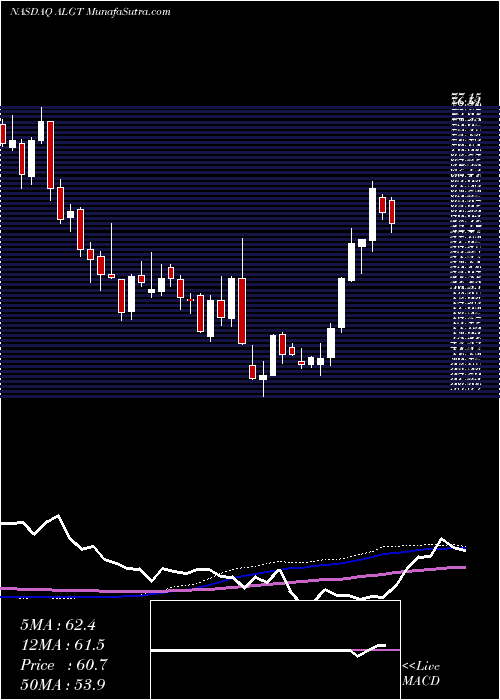  weekly chart AllegiantTravel