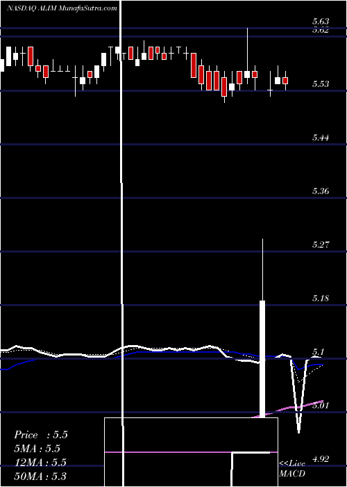 Daily chart Alimera Sciences, Inc.