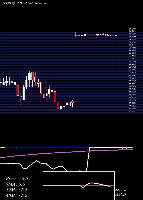  weekly chart AlimeraSciences