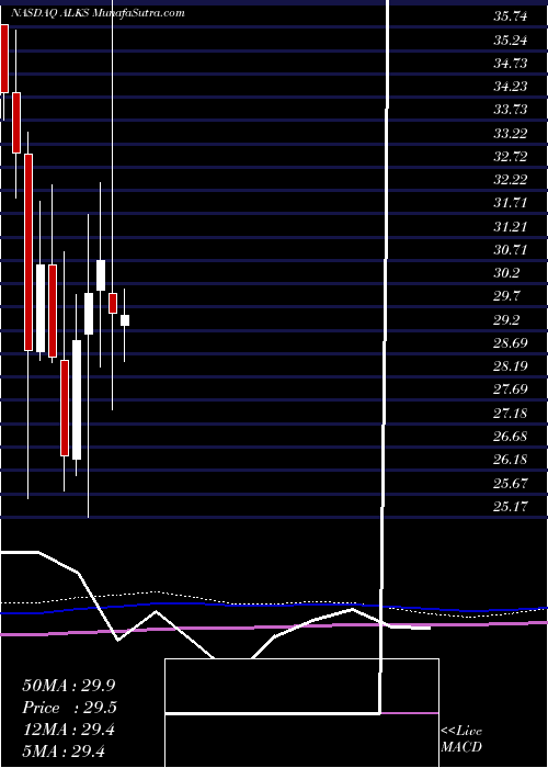  monthly chart AlkermesPlc