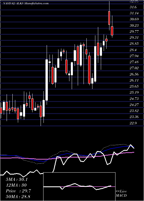  weekly chart AlkermesPlc