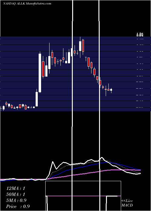  Daily chart AllakosInc