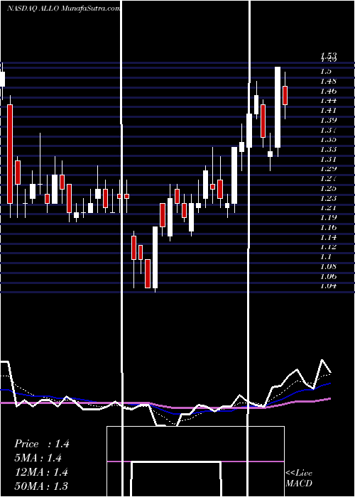  Daily chart Allogene Therapeutics, Inc.