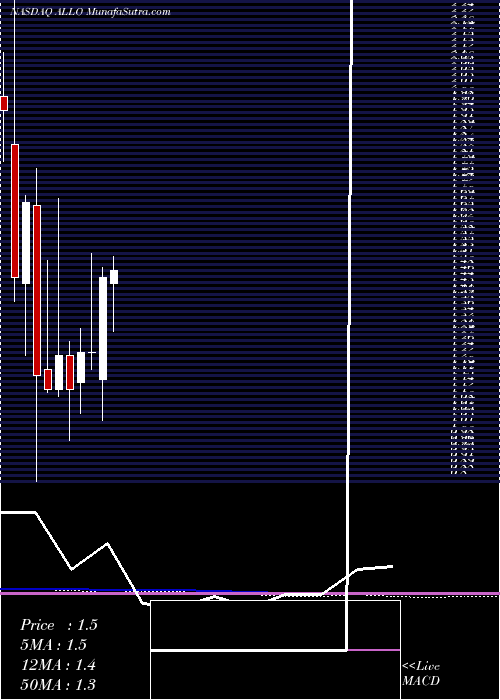  monthly chart AllogeneTherapeutics