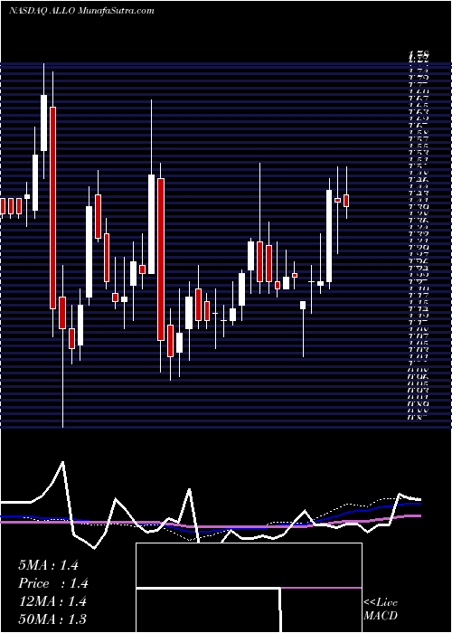  weekly chart AllogeneTherapeutics