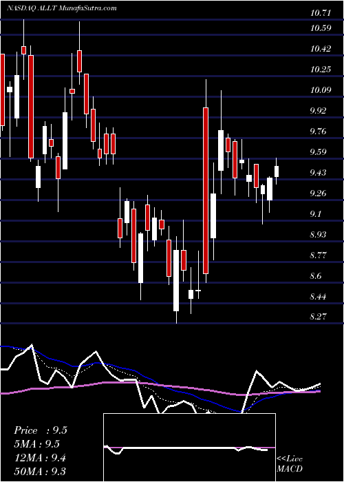  Daily chart Allot Ltd.