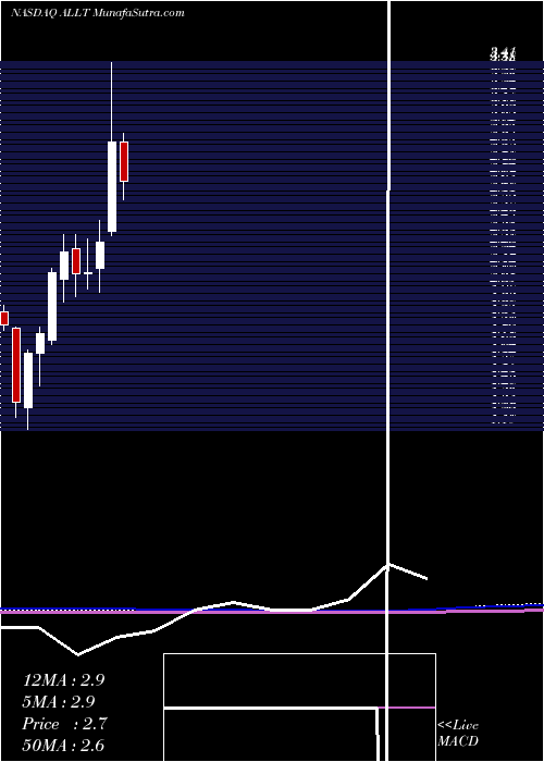  monthly chart Allot