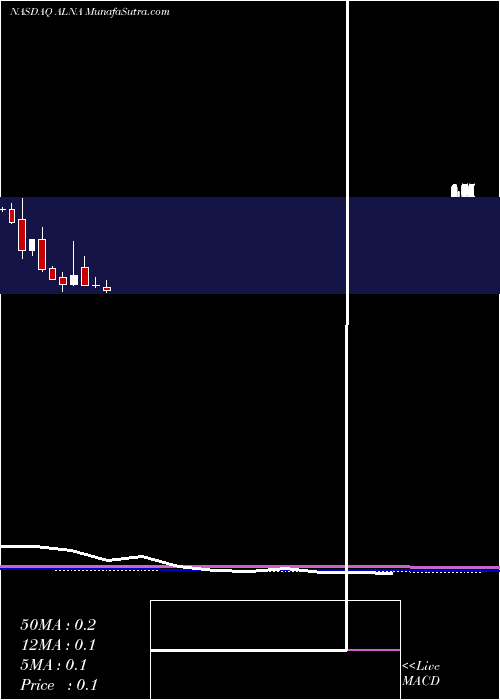  monthly chart AllenaPharmaceuticals
