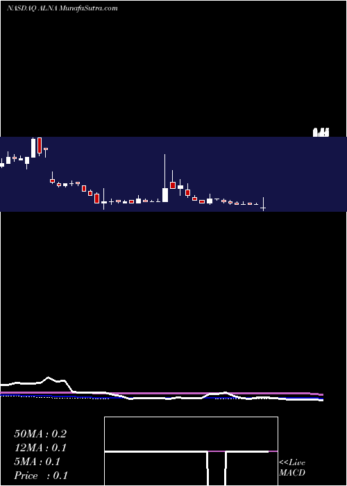  weekly chart AllenaPharmaceuticals
