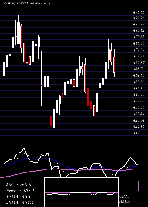  Daily chart Alnylam Pharmaceuticals, Inc.