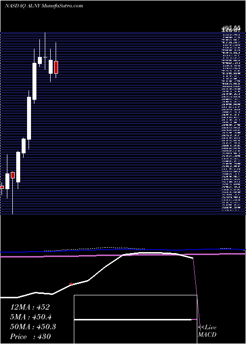  monthly chart AlnylamPharmaceuticals