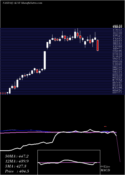  weekly chart AlnylamPharmaceuticals
