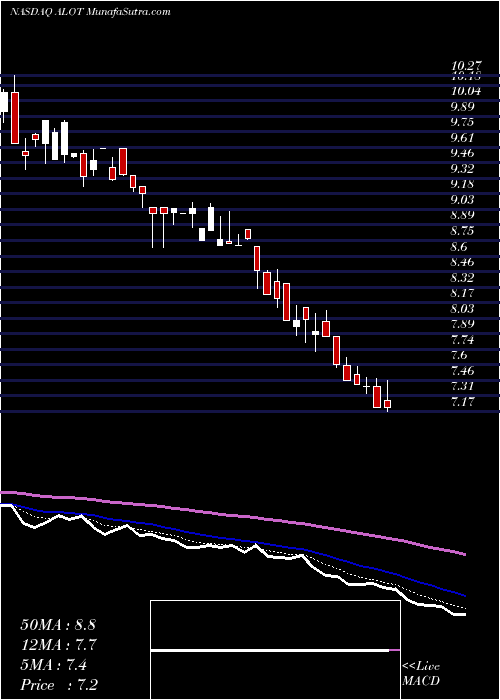  Daily chart AstronovaInc