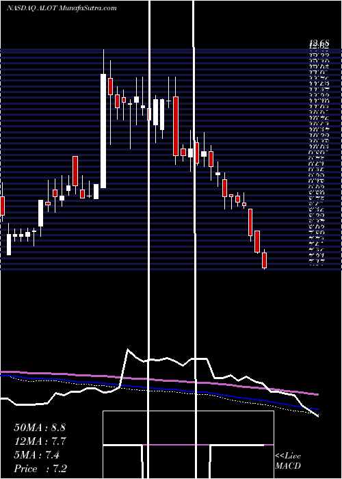  weekly chart AstronovaInc