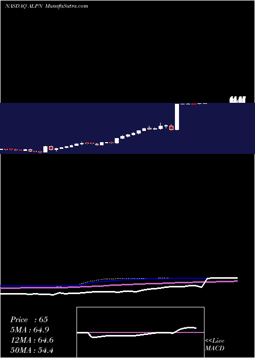  weekly chart AlpineImmune