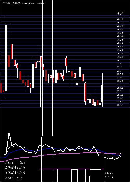  Daily chart AlliquaBiomedical