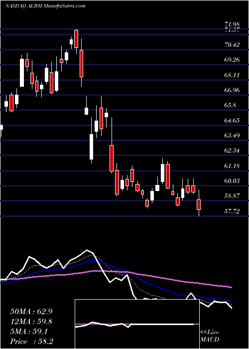  Daily chart AlarmCom