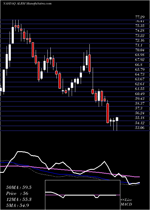  weekly chart AlarmCom