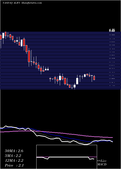  Daily chart AileronTherapeutics