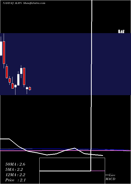  monthly chart AileronTherapeutics