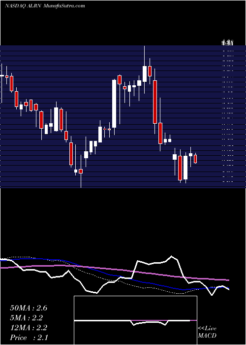  weekly chart AileronTherapeutics