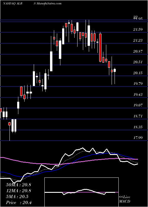  Daily chart AlerusFinancial