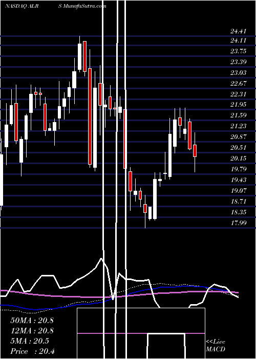  weekly chart AlerusFinancial