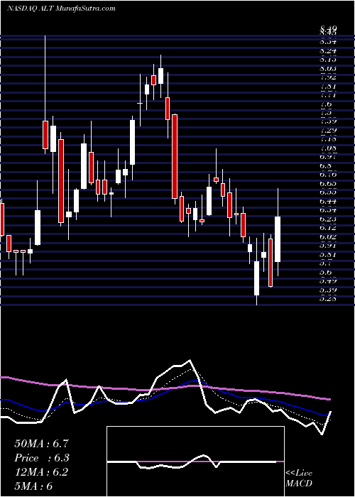  Daily chart AltimmuneInc